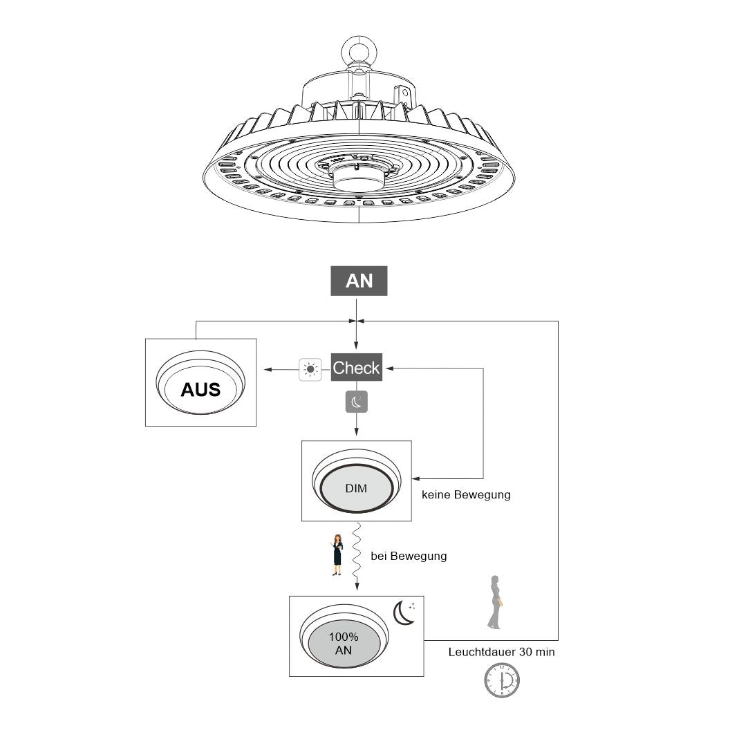 LED-UFO-HighBay SENSOR, 100 W, 150lm/W, 4000 K, IP65, IK08, Sosen Driver, Philips LED, 90° - Lichttechnik24.de